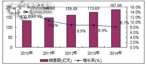 图3 2010-2014年中国机房产品市场销售额预测